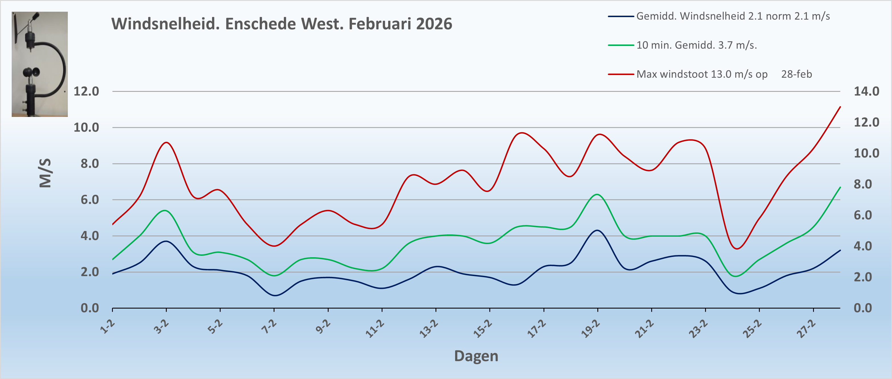 Windsnelheid